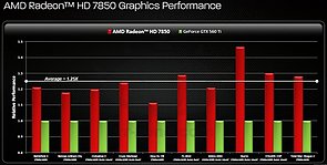 AMD Radeon HD 7850 AMD-Benchmarks